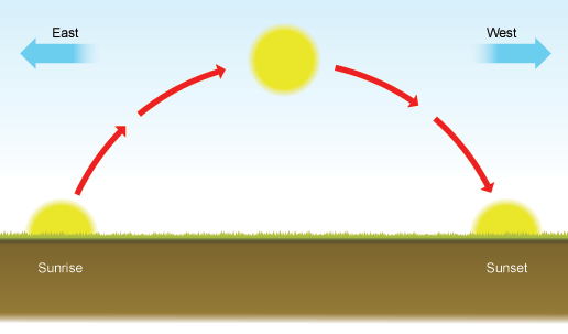 exact sunrise direction