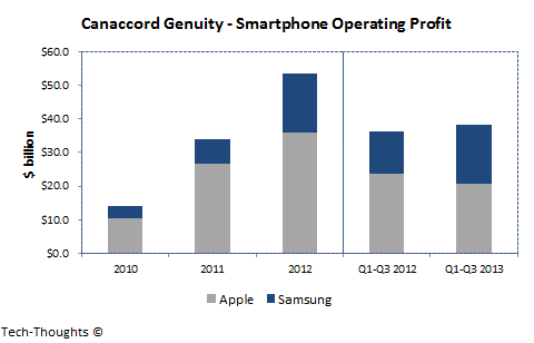 Apple & Samsung - Smartphone Profits