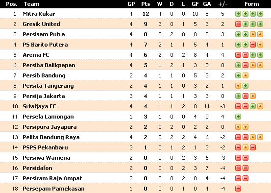 Klasemen Isl 2012 Terbaru Hari Ini