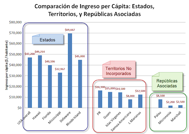 ¿Cómo compara el ELA vs la Libre Asociación? Comparaci%25C3%25B3n+de+ingreso+per+capita%252C+estados+territorios+republicas+asociadas