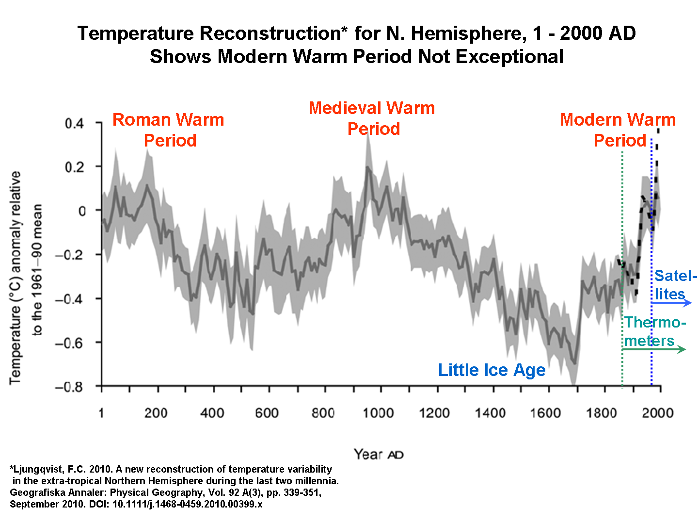2000-yr-temperature-variations.png