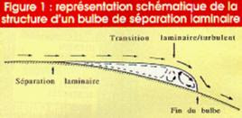 Ainsi s'illustre la transition avec bulle ou bulbe laminaire