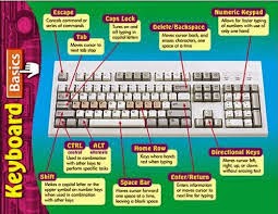 Mengenal Fungsi dan Kombinasi Tombol Keyboard - Keyboard Basics