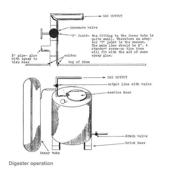 Methane Production Guide how to make biogas. Three simple anaerobic