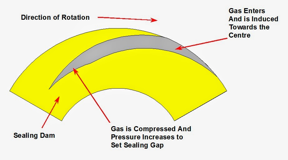 Dry Gas Seals LEKULE BLOG
