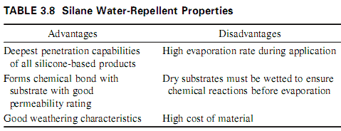 Silane Water-Repellent Properties