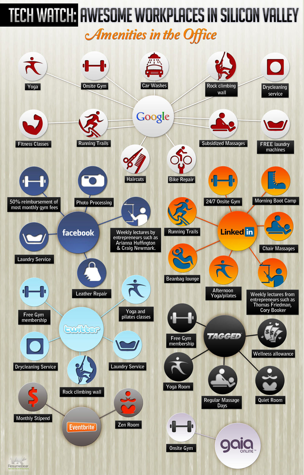 Technorena Benefits of Working with Google Facebook Twitter and More