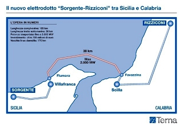 Elettrodotto Terna: L'Antitrust non ammette ritardi sulla sua costruzione