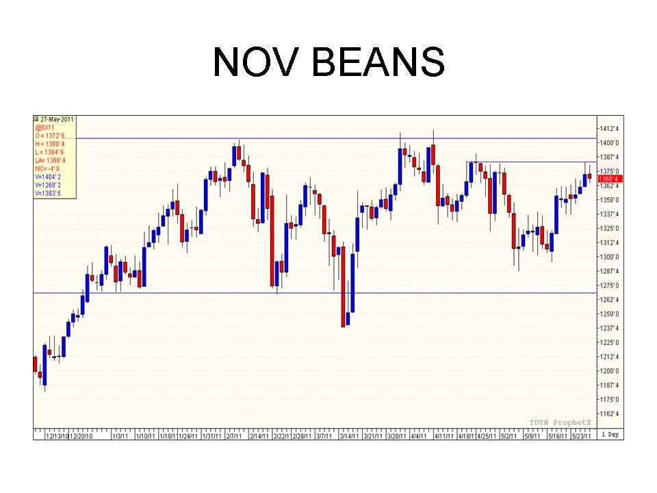 Grain Marketing Plans Commodity Futures & Option Trading Strategies