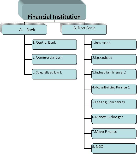 financial institution in bangladesh List of financial institutes in bangladesh posted by editorial team on 10:09 am in financial institutes in bangladesh dhaka multipurpose co-operative. financial institution in bangladesh List of financial institutes in bangladesh posted by editorial team on 10:09 am in financial institutes in bangladesh dhaka multipurpose co-operative.
