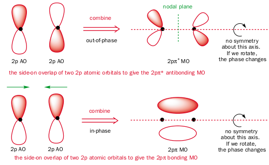 Chemistry Overlap of multiple pi bonds