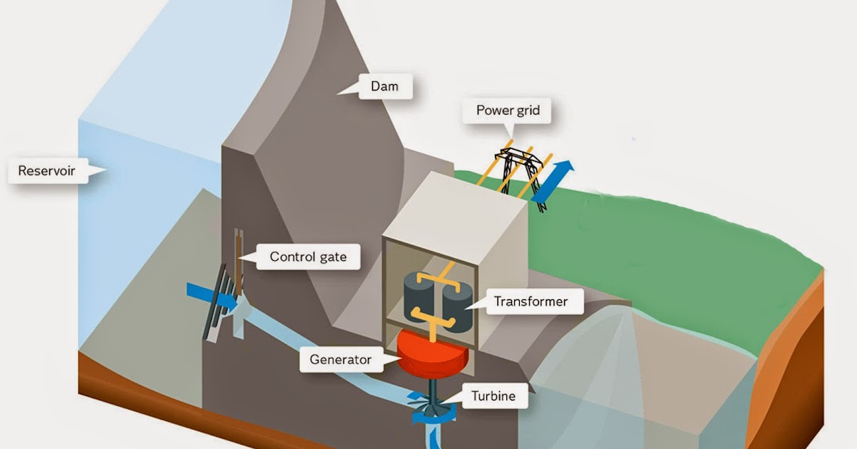 Advantages and Disadvantages of Hydroelectric power Facts