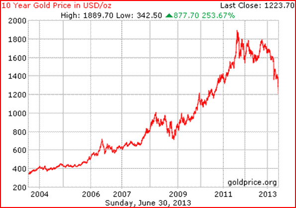 canlı altın fiyatları grafik