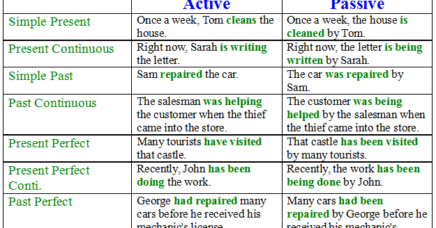 passive and active voice passive and active voice