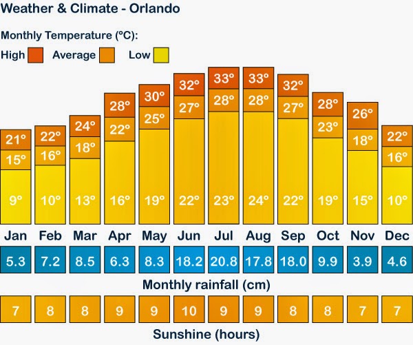 Orlando Climate Chart