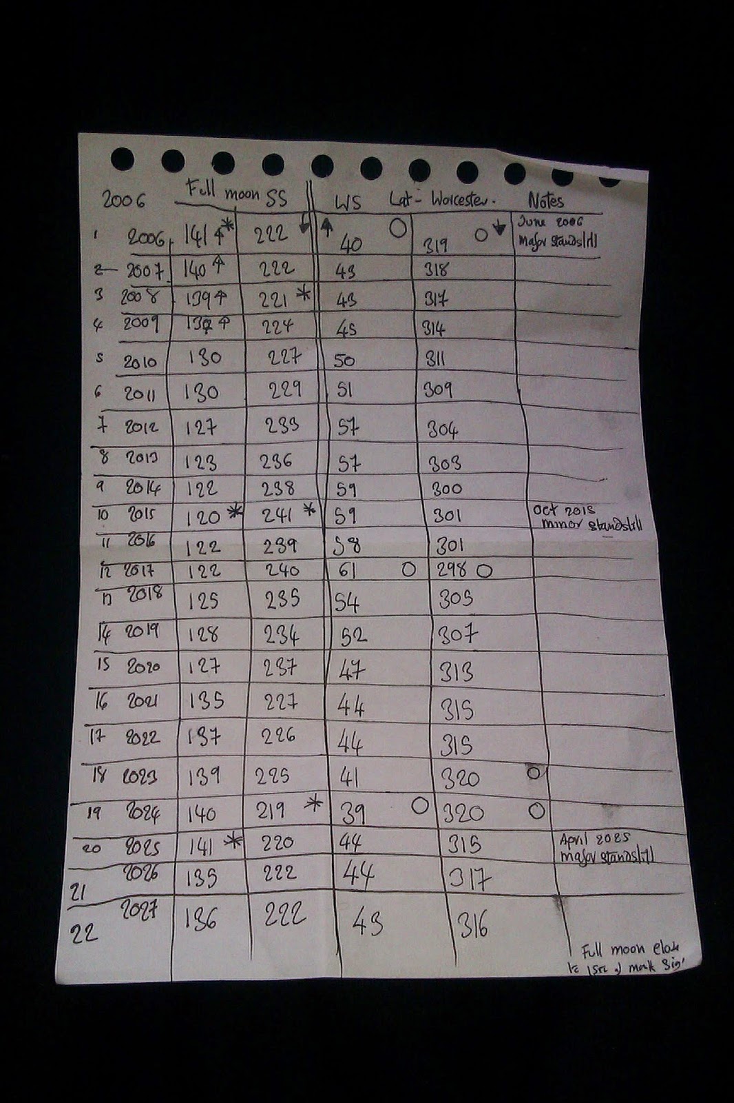 Sun, moon and stars. Lunistice and solstice.