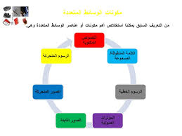 مدونة المعلمة نجود دحمان وحدة الوسائط المتعددة التخطيط للمشروع الوسائط المتعددة