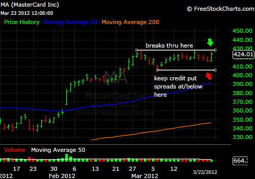 Mastercard Chart