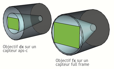 dx fx ef s ef les formats dobjectifs photo fx format vs dx format