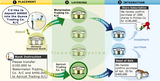 Money Laundering