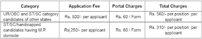 Chartered Accountants vacancies on Madhya Pradesh MKVVCL