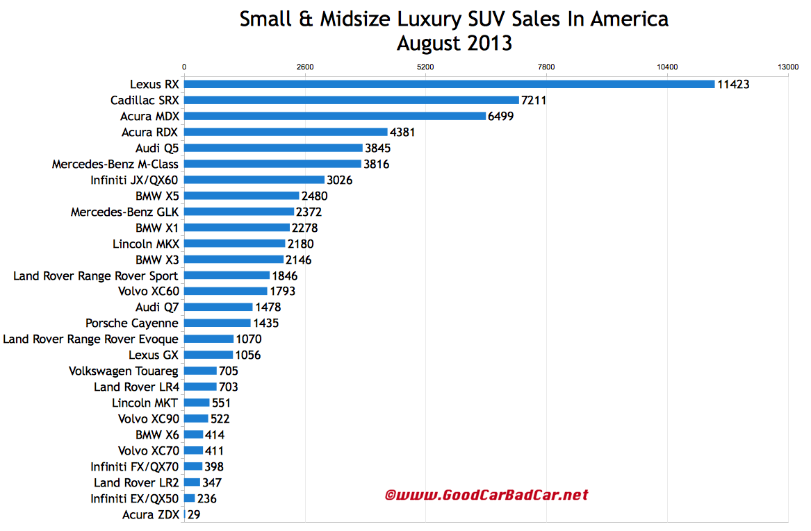 Small And Midsize Luxury SUV Sales Figures In America August 2013 YTD