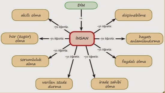 dkab 9 sinif 1 unite insan ve din