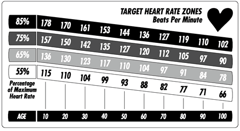 Target Heart Rate Zone Chart