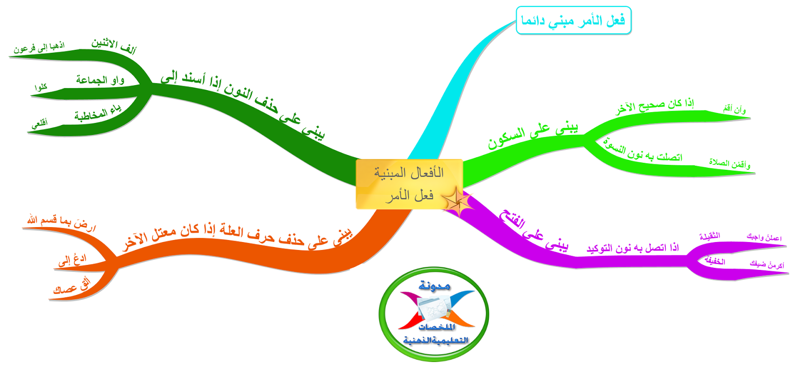 لدرس / الأفعال المبنية : فعل الأمر %D8%A7%D9%84%D8%A3%D9%81%D8%B9%D8%A7%D9%84+%D8%A7%D9%84%D9%85%D8%A8%D9%86%D9%8A%D8%A9+%D9%81%D8%B9%D9%84+%D8%A7%D9%84%D8%A3%D9%85%D8%B1