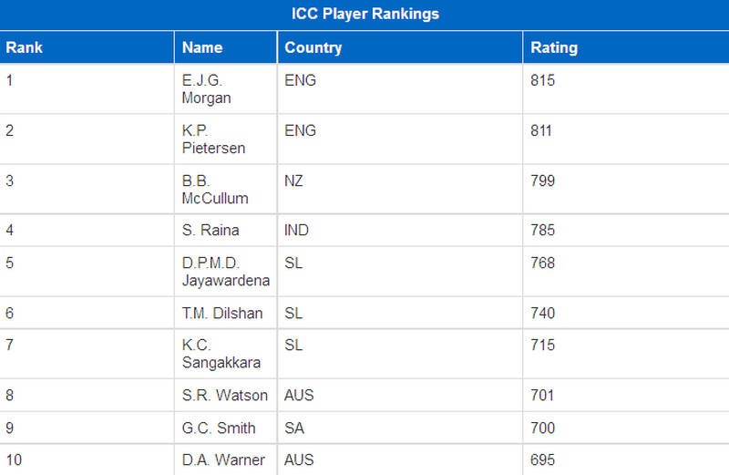 ICC T20 Cricket Players Ranking 2011