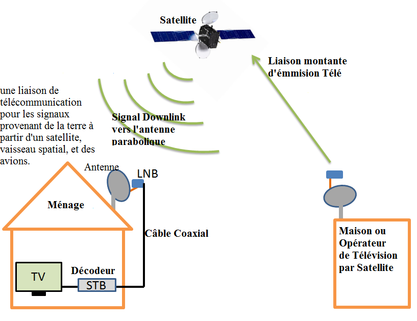 BELLO MEDIA TECHNOLOGIE COMMENT FONCTIONNE LA TÉLÉVISION PAR SATELLITES.