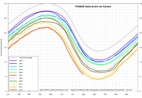 sea ice volume