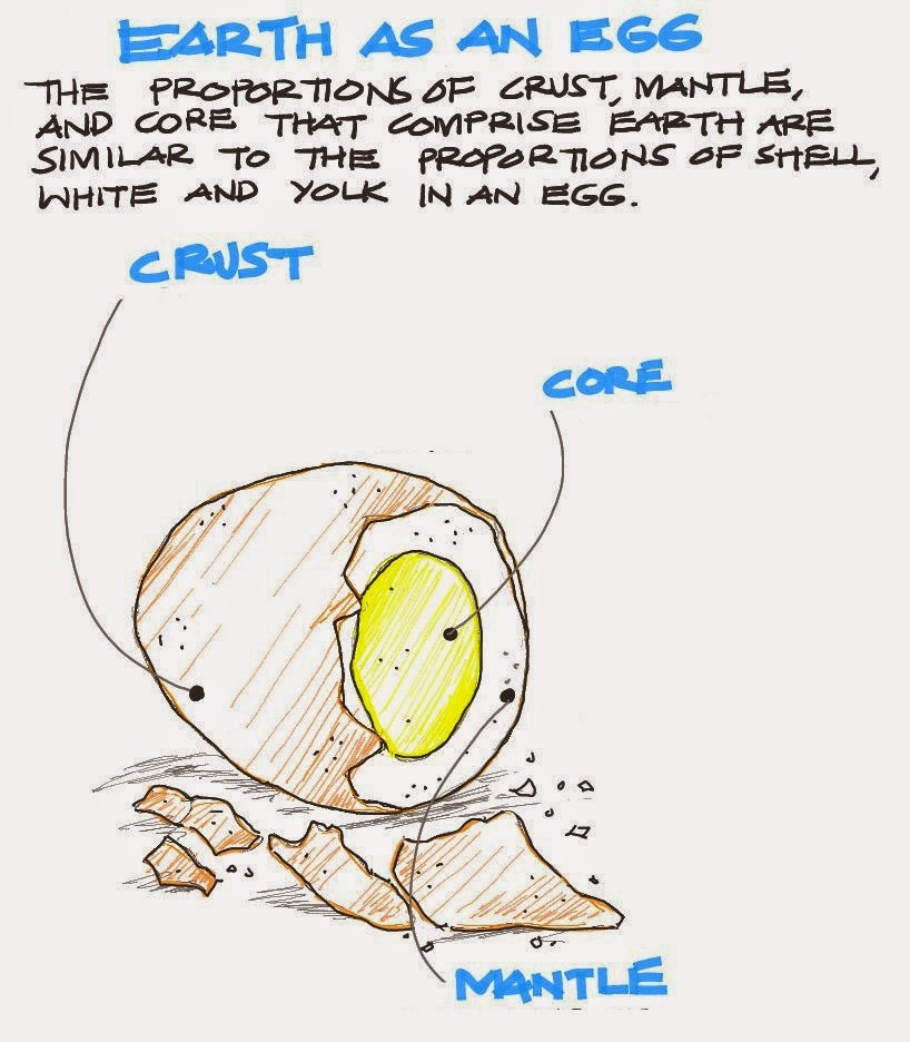 Earth as an egg Earth as an egg