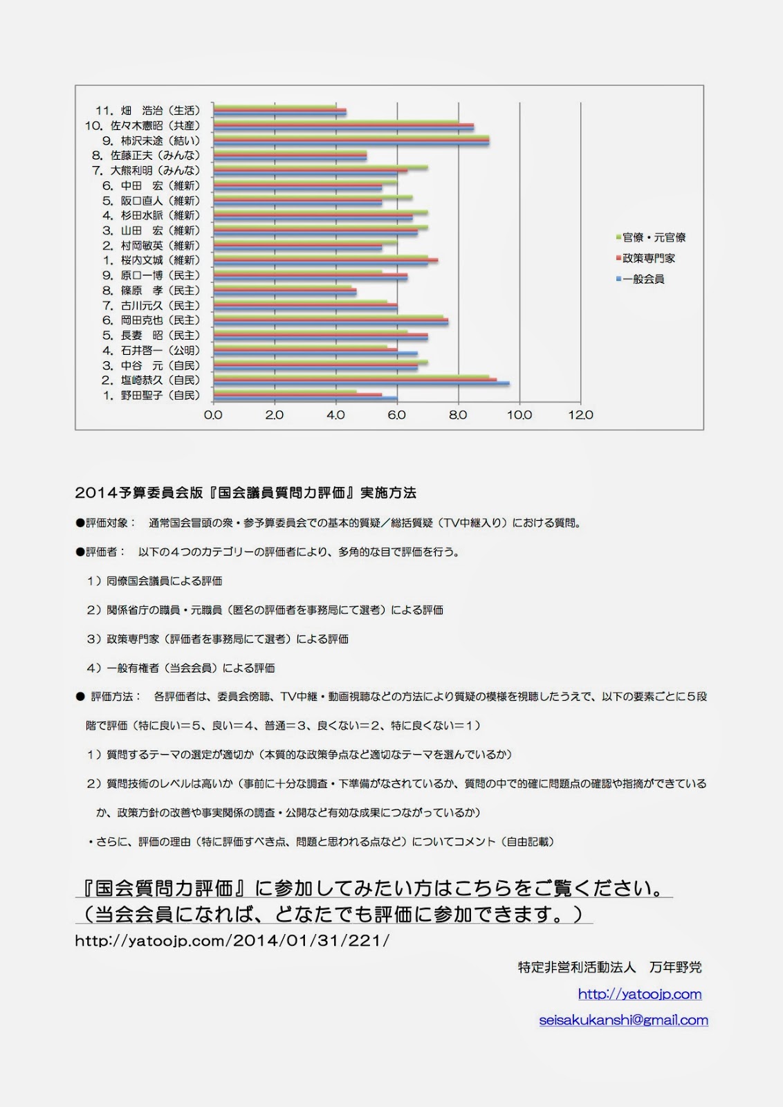 NPO法人「万年野党」は「国会議員質問力評価」の速報値を発表。衆議院は塩崎恭久氏、柿沢未途氏、佐々木憲昭氏…の順