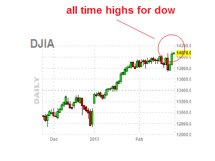 Dow Jones Industrials Within Reach of All-Time High