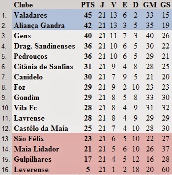 Nogueirense fica a um ponto do play-off