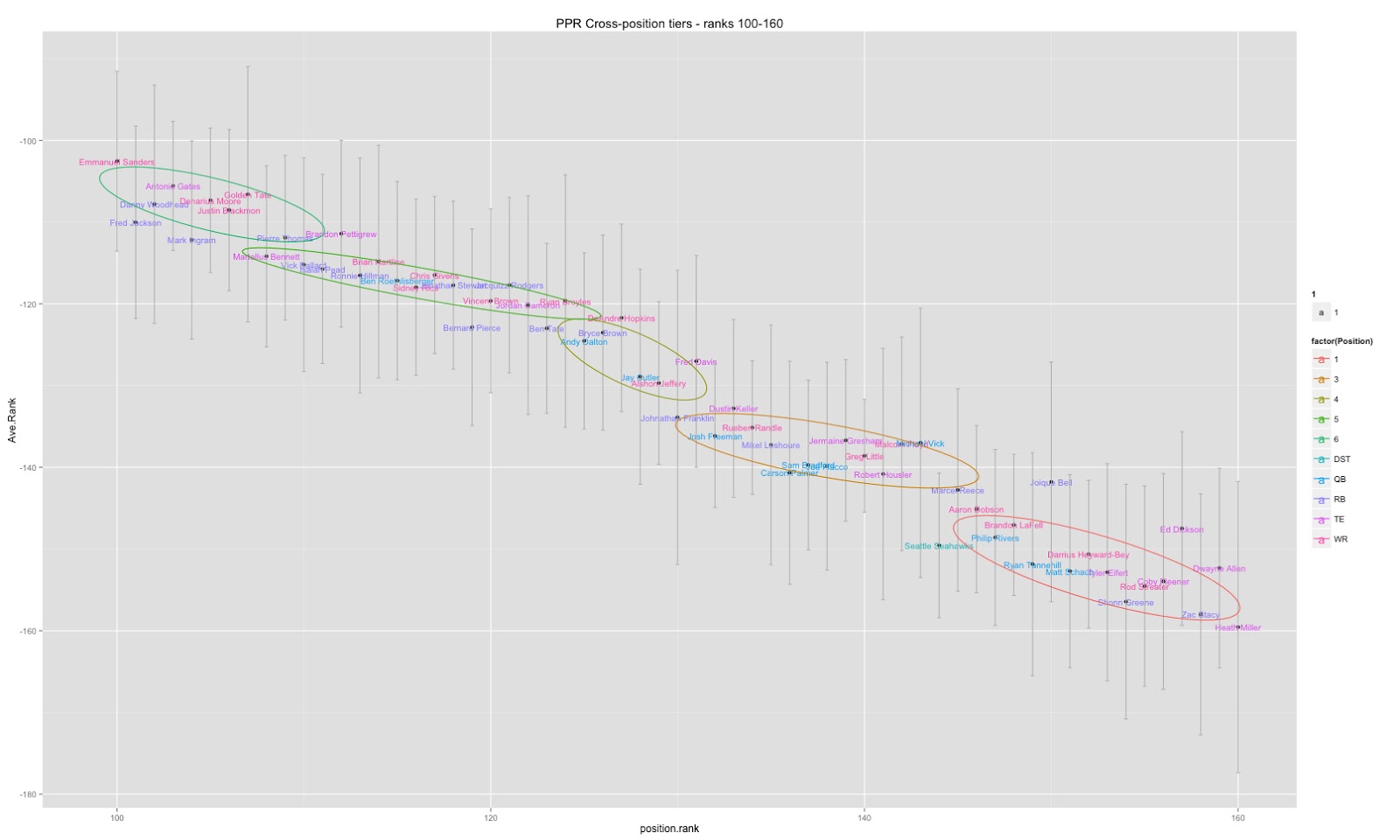 data, math, etc. Cross Position Tiers and Draft Ranges