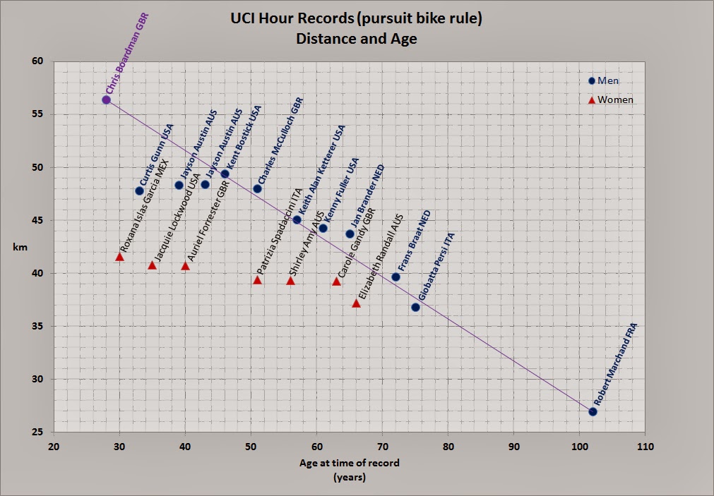 Average Ftp By Age Chart