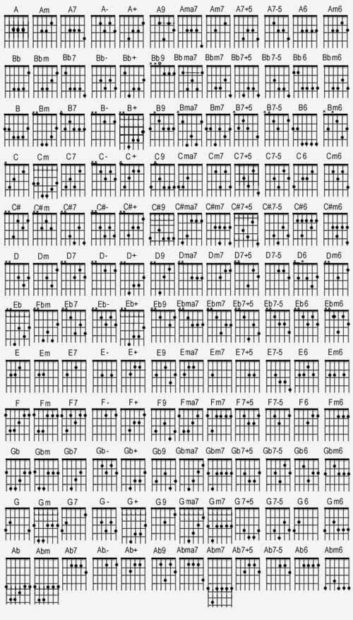 Kumpulan chord gitar lengkap | elSimonz27