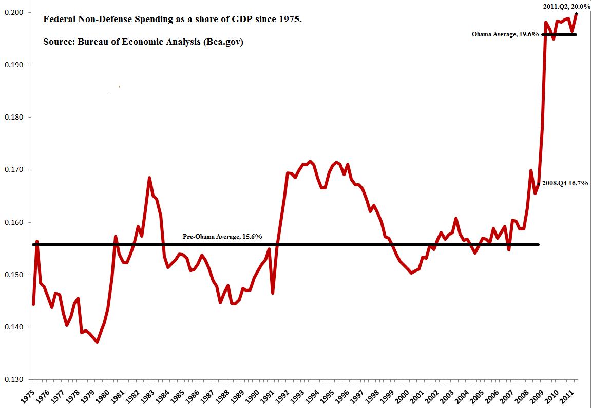 Obama Spending Graph