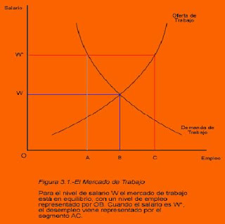 Grafico El Mercado de Trabajo | Administracion de Empresas