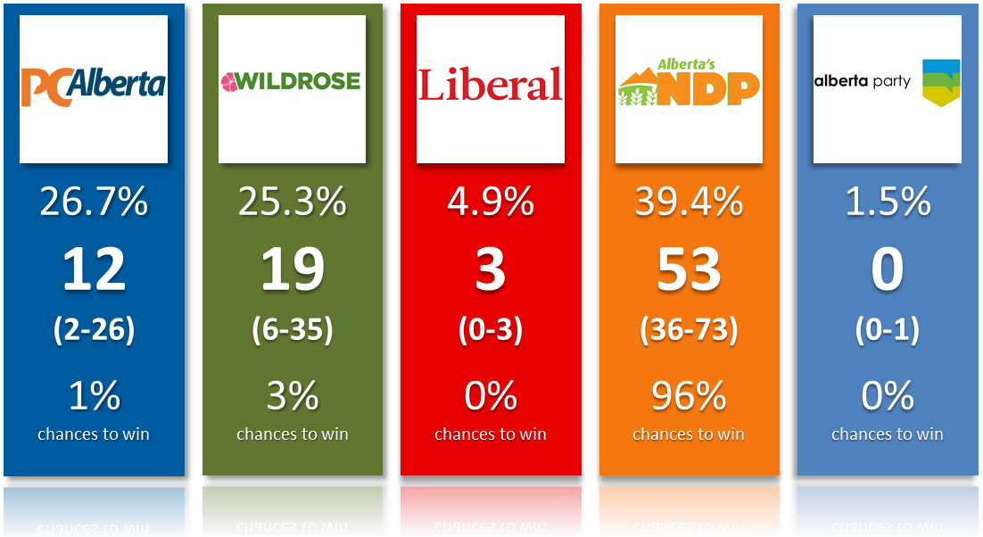 Final Alberta 2015 projections a NDP government with a very likely