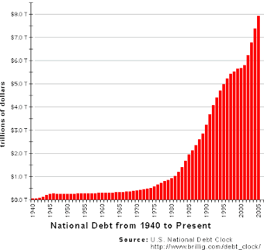 Grafik jumlah hutang US