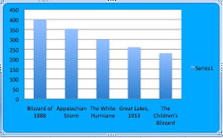 Graph of Deaths in 5 Most Famous Blizzards in US History