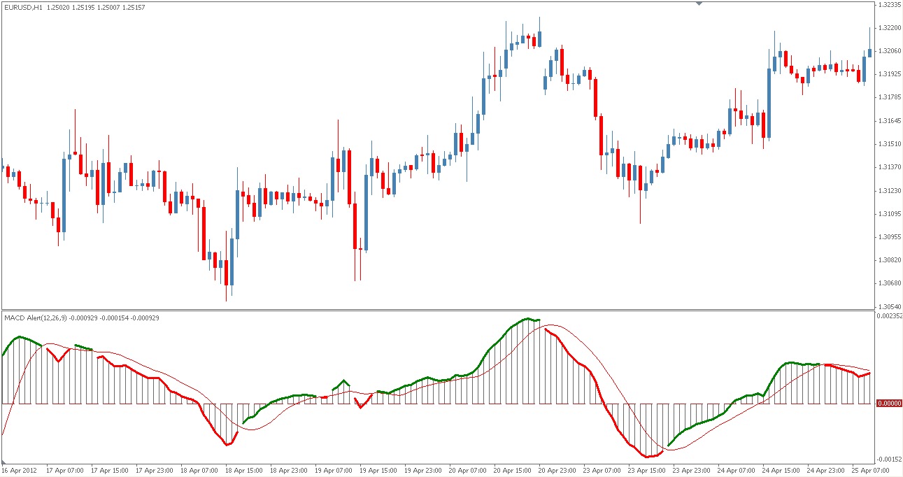 Forex alert indicator