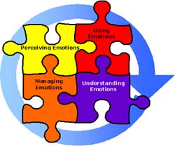 iq eq intelligence and cognitive The relationship between intelligence quotient (iq) and cognitive control processes has been extensively established several studies have shown that iq . iq eq intelligence and cognitive The relationship between intelligence quotient (iq) and cognitive control processes has been extensively established several studies have shown that iq .