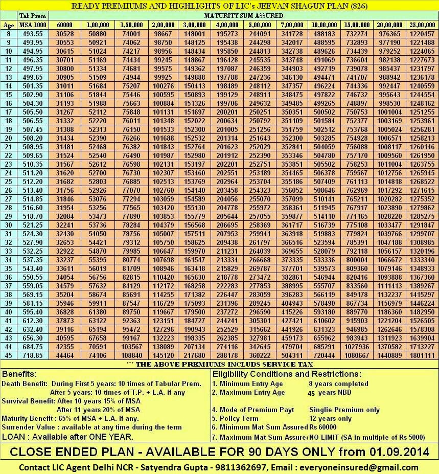 Lic Table No 821 Premium Chart