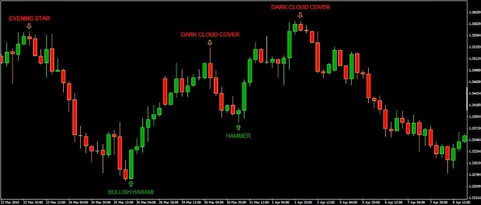Indikator pola candlestick forex