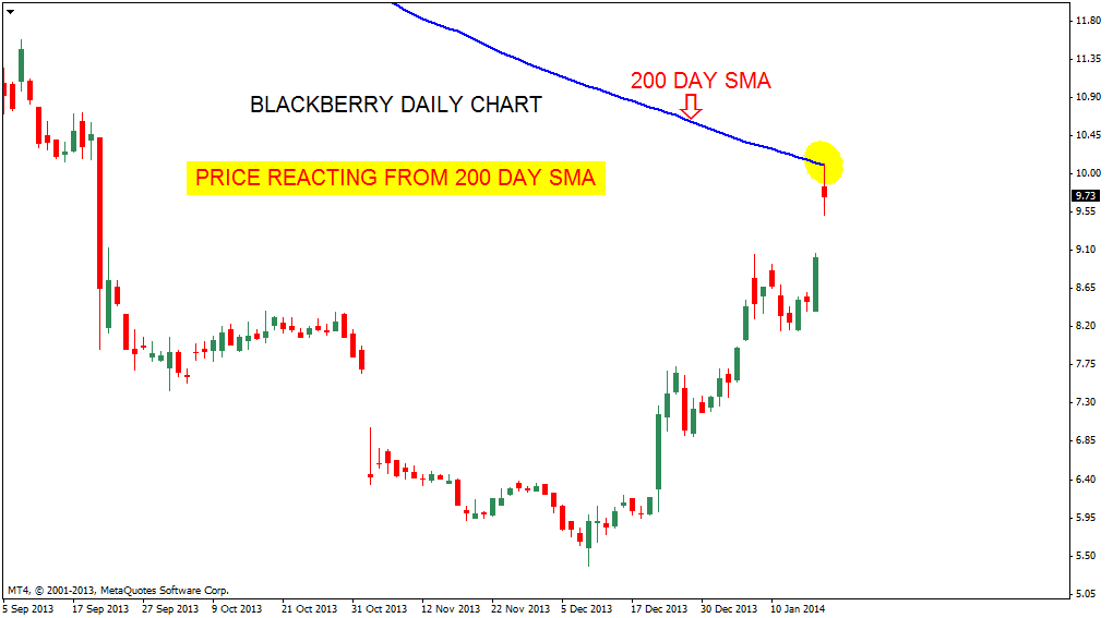 Forex chart blackberry