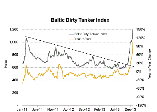 Baltic Tanker Index Chart